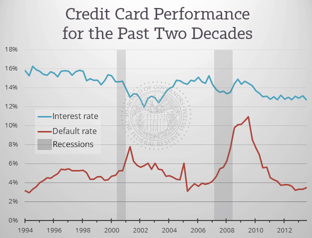 p2p lending vs credit cards