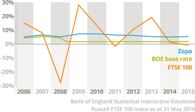 zopa performance in recession