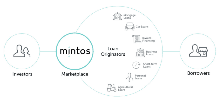 how mintos works